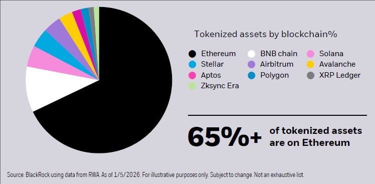 LeonWaidmann's tweet image. BlackRock just published the following chart.

Ethereum Mainnet now secures over 65% of all tokenized assets onchain!