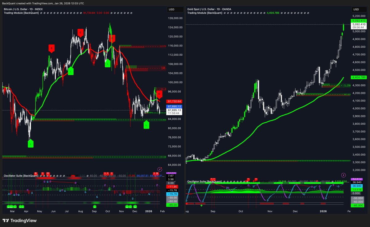 backquant's tweet image. With all the potential for more war and uncertainty in the market, we're not going to see a consistent bid right now. It's just too much risk

The positive skew in returns won't materialise even with stable macro conditions, M2 going up, DXY going down.

The market can stay…