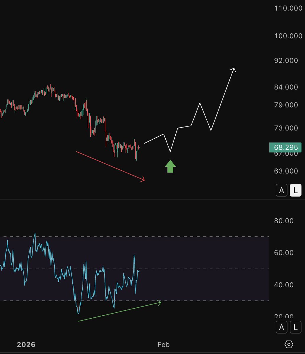 🚨 $LTCUSD LTF UPDATE🚨 We need to see a high low before we move back above  $80s... So far, #Litecoin is looking bottomed here... Just needs the  high-low confirmation.