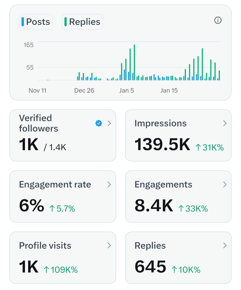 Hit 1K verified followers in just 25 days—finally 🎉 ✨

I got the blue tick on January 4
and become active on X
as a reply guy 

Thank You Everyone 🫰
Let's connect