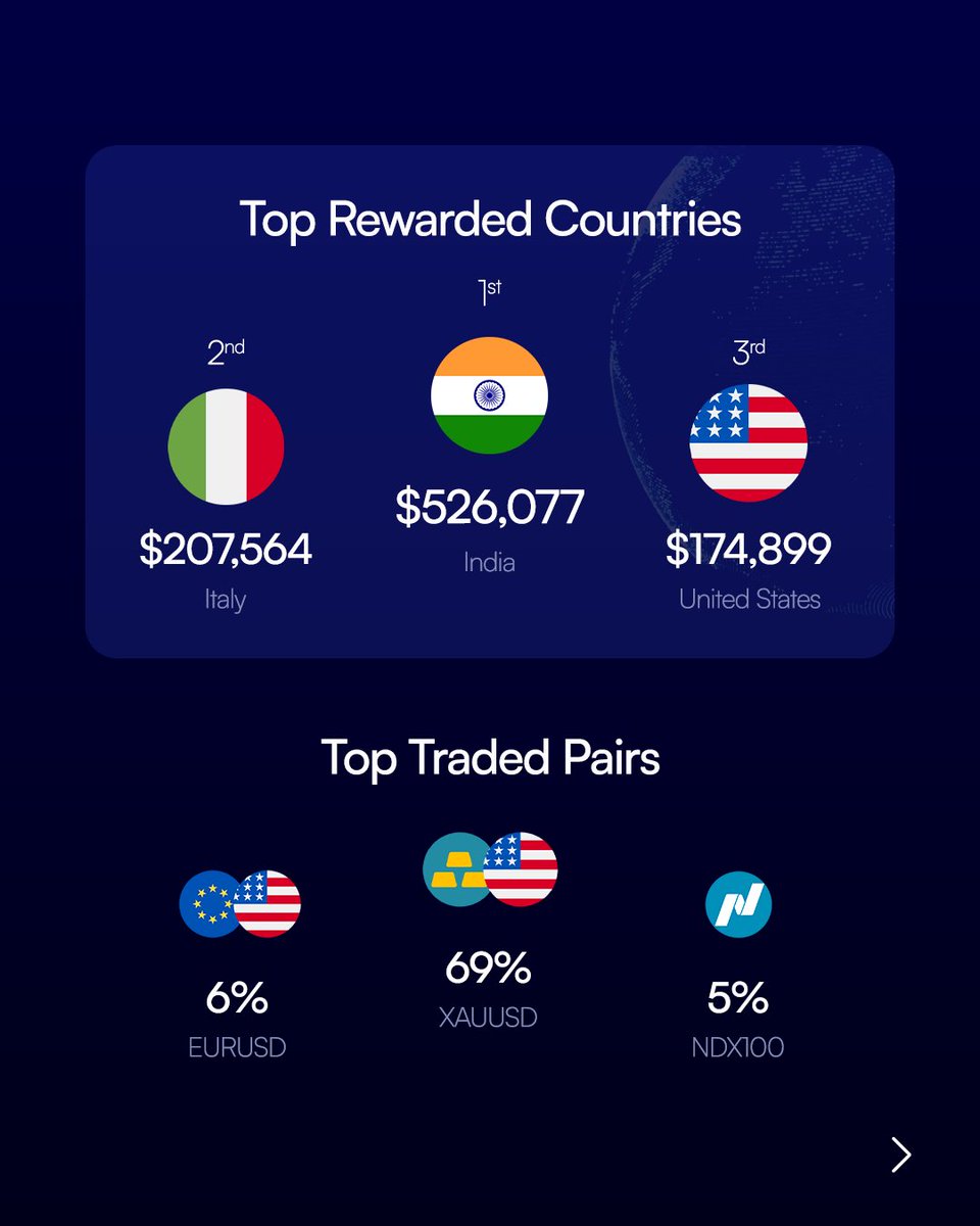 Look at what our top trader achieved this week: a staggering $28,030 in rewards!