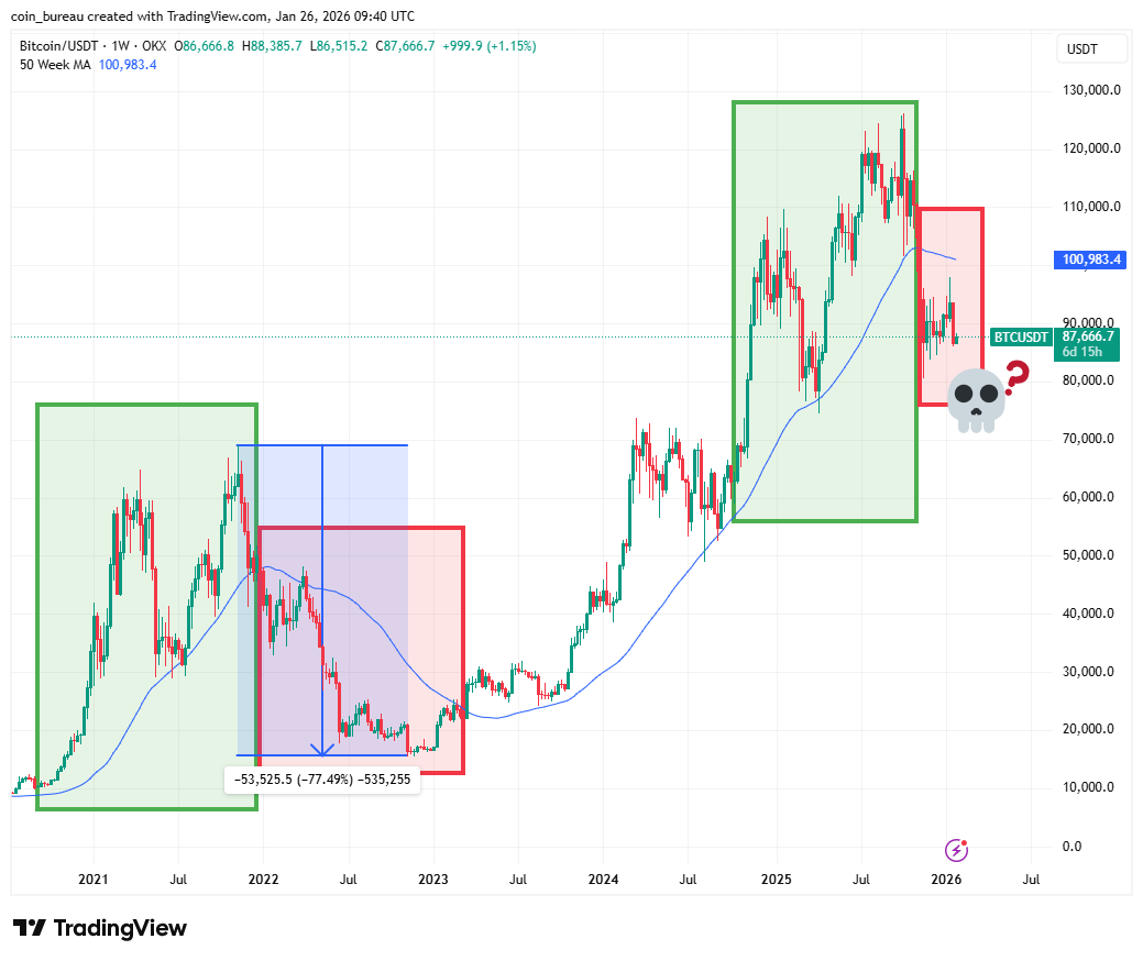 ⚠️ THIS BITCOIN PATTERN PRECEDED A 77% CRASH LAST TIME Bitcoin is currently  testing the same level that triggered the 2022 bear market. It has now  closed 11 straight weekly candles below