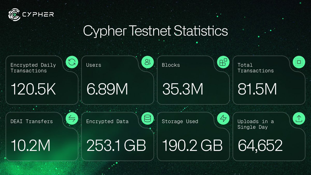Cypher Testnet Milestone: January 2026 81.5M transactions on Cypher  testnet, processed entirely under FHE. Data stays encrypted through  execution.​​​​​​​​​​​​​​​​ - 6.89M addresses - 120.5K encrypted TXs/day -  10.2M DEAI transfers - 35.3M