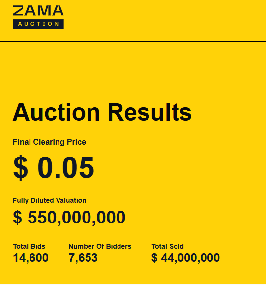 $ZAMA clearing price is out 

check it yours im getting refund lmao 

 auction.zama.org/results