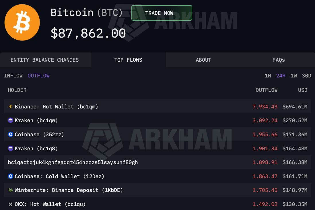 🚨 BREAKING: HUGE FUNDS AND EXCHANGES DUMPING CRYPTO AHEAD OF US SHUTDOWN: BINANCE  SOLD 7,934 BTC KRAKEN SOLD 4,992 BTC COINBASE SOLD 3,851 BTC WHALES SOLD  12,198 BTC WINTERMUTE SOLD 1,705 BTC