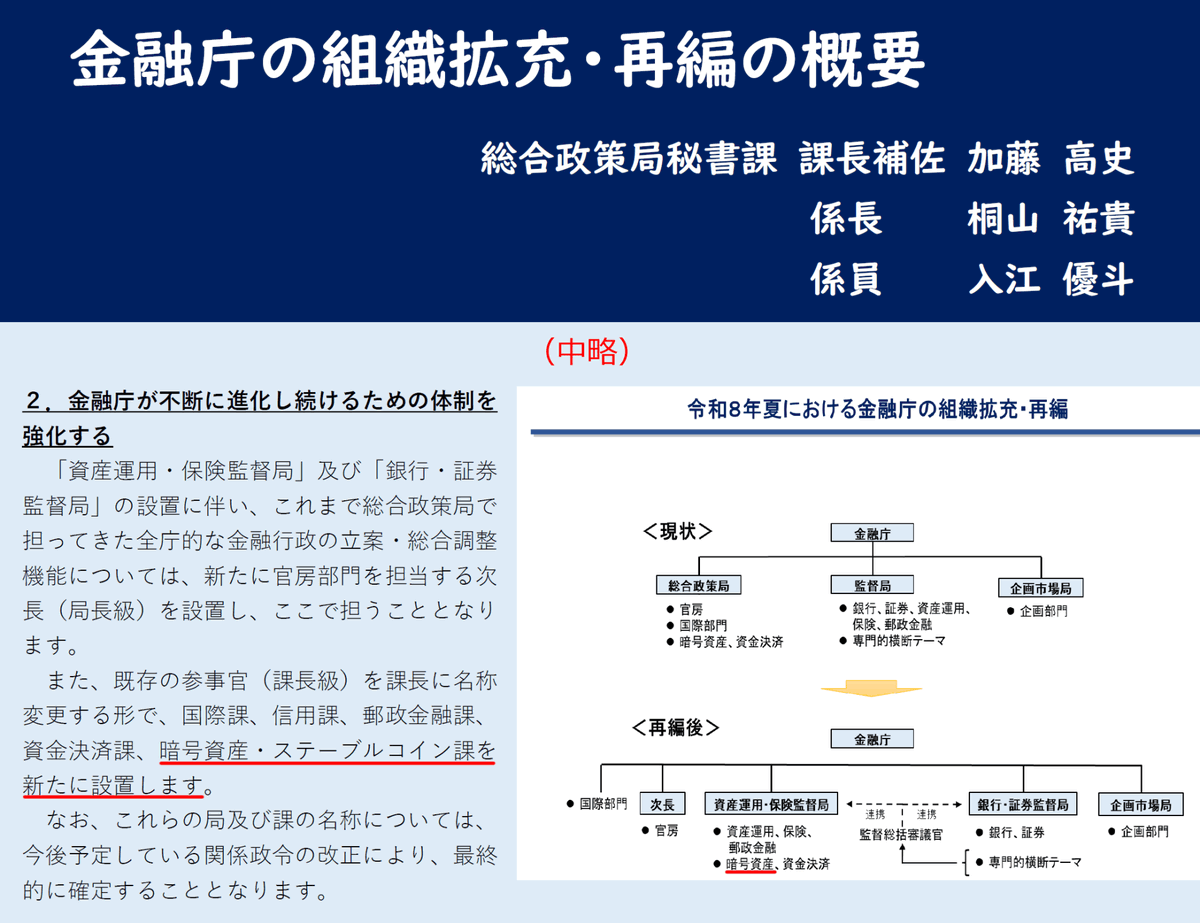 金融庁の新しい課は暗号資産イノベーション課になると思われていましたが、暗号資産ステーブルコイン課になるとのこと！  イノベーションも引き続き管轄になると予想しますが、ステーブルコインに対する本気度が伺えます。