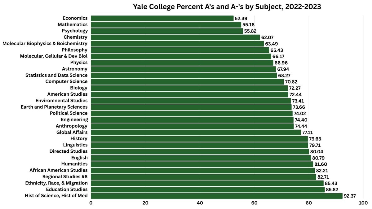 Yale College Republicans President explains how rampant grade inflation is an institutional strategy | Alessia Degraeve, Campus Reform

Manu Anpalagan, the student who recently revived College Republicans at Yale, spoke to Campus Reform about an ongoing trend of rampant grade