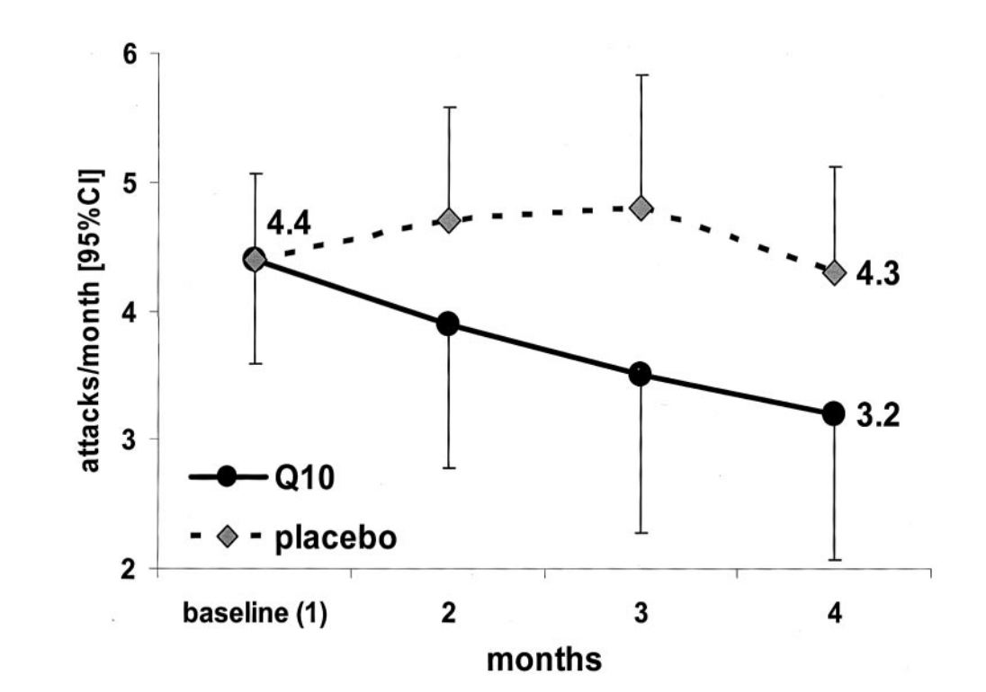 BrandonLuuMD's tweet photo. Coenzyme Q10 reduces migraine frequency, likely by improving mitochondrial energy metabolism

In a randomized trial, CoQ10 (300 mg/day) led to a ≥50% reduction in migraine attacks in 47.6% of patients, compared with 14.3% on placebo (NNT of 3!) https://t.co/ps6YyaRfsR