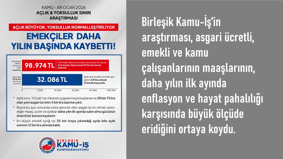 Birleşik Kamu-İş: Geçim Krizi Derinleşiyor. Açlık Sınırı Asgari Ücreti Solladı, Yoksulluk 99 Bin Liraya Dayandı habereguven.com/birlesik-kamu-… <a href="/kamuiskonf/">Birleşik Kamu-İş Konfederasyonu</a>