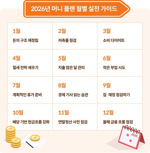 KB에서 2026년 머니 플랜 월별 실천 가이드 표를 제공해줌

이제 막 재테크 시작해보려 하시는 분들은 따라해도 좋을듯

kbthink.com/savings/basics…
