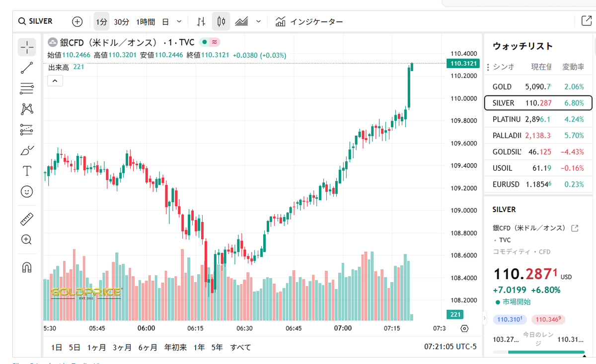 ㊗️銀価格110ドルの壁を突破しました🎉】 銀価格が100ドルを超えてから 放物線上に急上昇🚀した後に 110ドルラインで反発しましたが、 無事に 110ドルの壁を突破できました！ チャートの形状が カップウィズハンドルに仕上がっていたので、 これからも急騰が期待できそう ...