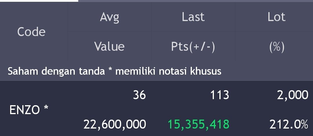 bangkityp_'s tweet photo. Petualangan pangeran ENZO menuju multibagger. Total waktu 4 tahun buat hold ini emiten. Dibumbui kesabaran dan kasi sayang utk mencapai titik ini 😭 https://t.co/H0PBZWtZRq