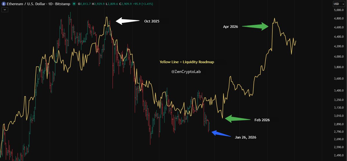 ZenCryptoLab's tweet image. WEEKLY UPDATE: 3 Month Outlook  

🔍Current Phase: Current price movement is looking like an early arrival of the February pivot. While anything is possible in markets, I caution this interpretation at this point. See quoted post below.

🔭Next Swing: The leading edge reflects a…