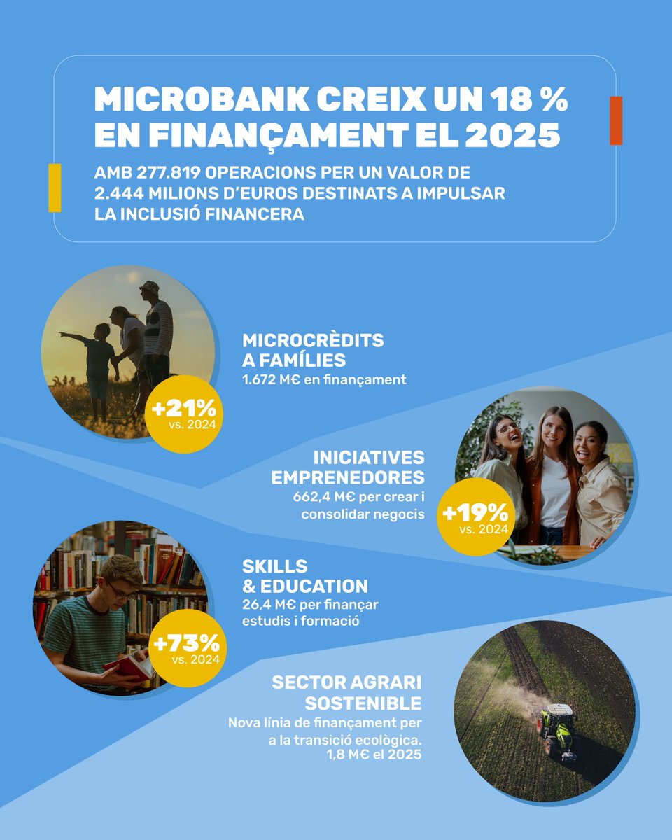 caixabank_cat's tweet image. 👉 ow.ly/Sbkh50Y3Hn2 #MicroBank tanca 2025 amb màxim impacte social: 

📈 +2.400 M€ finançats 
🏠 1.672 M€ en microcrèdits a famílies 
🚀 +30.500 emprenedors ajudats 
🎓 Préstecs per a formació +73 % 
🌱 Nova línia per a transició ecològica del sector agrari