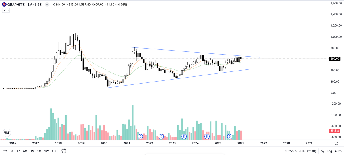 tradesvilla's tweet photo. $GRAPHITE 
Multi-year range forming.
Watching for a decisive breakout.

#Trading #Swingtrading https://t.co/fdOnwUwESE
