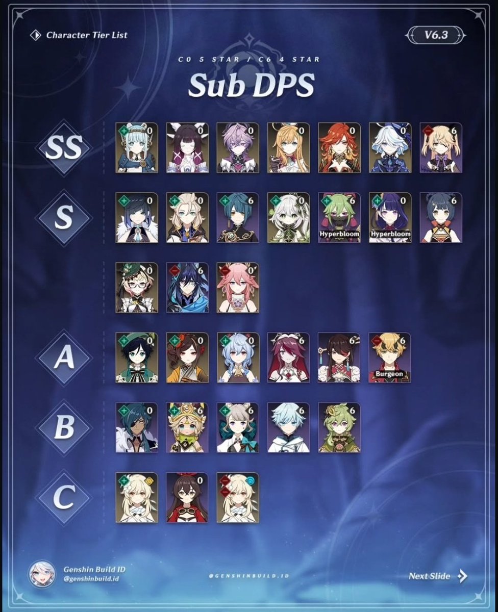 AboutGacha_'s tweet photo. Genshin Impact Tier List V6.3

This tier list is based on each character’s performance in their best possible team. Some units need very specific comps to really shine.

It is not based on the current Spiral Abyss or Stygian Onslaught rotations.

Icons:
(+) means slightly stronger than others in the same tier
(–) means slightly weaker

Change note: In my opinion, Healers and Shielders generally bring less overall value than other roles, so I’ve placed them one tier lower.

As always, this list is largely based on my personal opinion and is not 100% accurate. Please use it as a reference only, and feel free to share your thoughts so I can improve future versions.

Via https://t.co/C8y7v8HSNb
#GenshinImpact