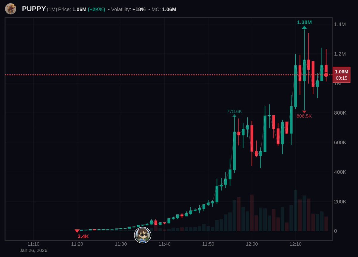 Zolima15's tweet photo. $PUPPY  37x  called at 36k in private  

#puppy 10mil 🤔🤔 higher higher

BYsRMRKpDf2QYuR8ugeiCh8SggwDh1QUhPmuUHDxpump https://t.co/gaqDaueXnd