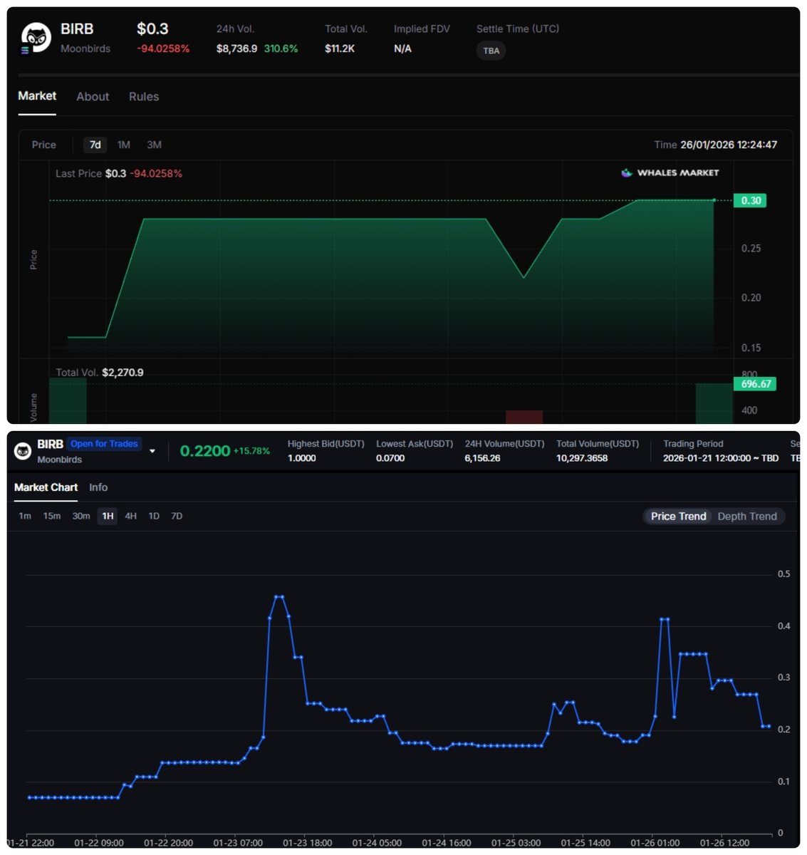 Moonbirds $birb is now trading on the premarket, with TGE in ~2 days.  Current pricing across venues 👇 - @WhalesMarket: ~$0.30 → ~$300M FDV -  @MEXC_Official: ~$0.22 → ~$220M FDV How are