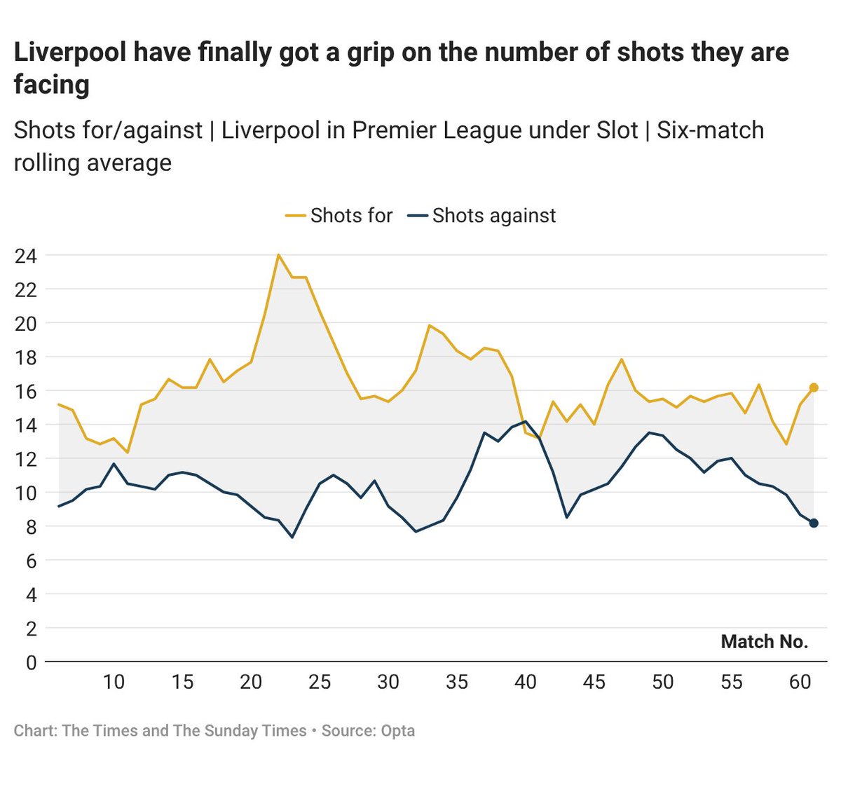 HKhaliqueLoonat's tweet image. This comes as Slot has just started to improve the difference between shots taken and faced.

But has dialling down the attack in order to control games a bit better come at a cost? And if Liverpool are no longer good at attacking, what are they good at?