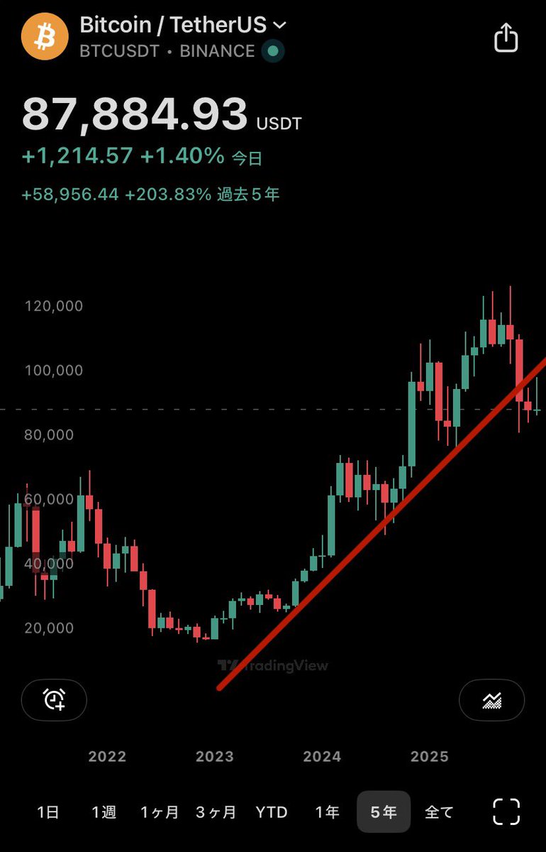 トレンドラインを下回っちゃってるのに、どうしてここで買いだと思うのか本当に意味不明。 普通に考えて年末よくて6万ドルだろ。 #ビットコイン