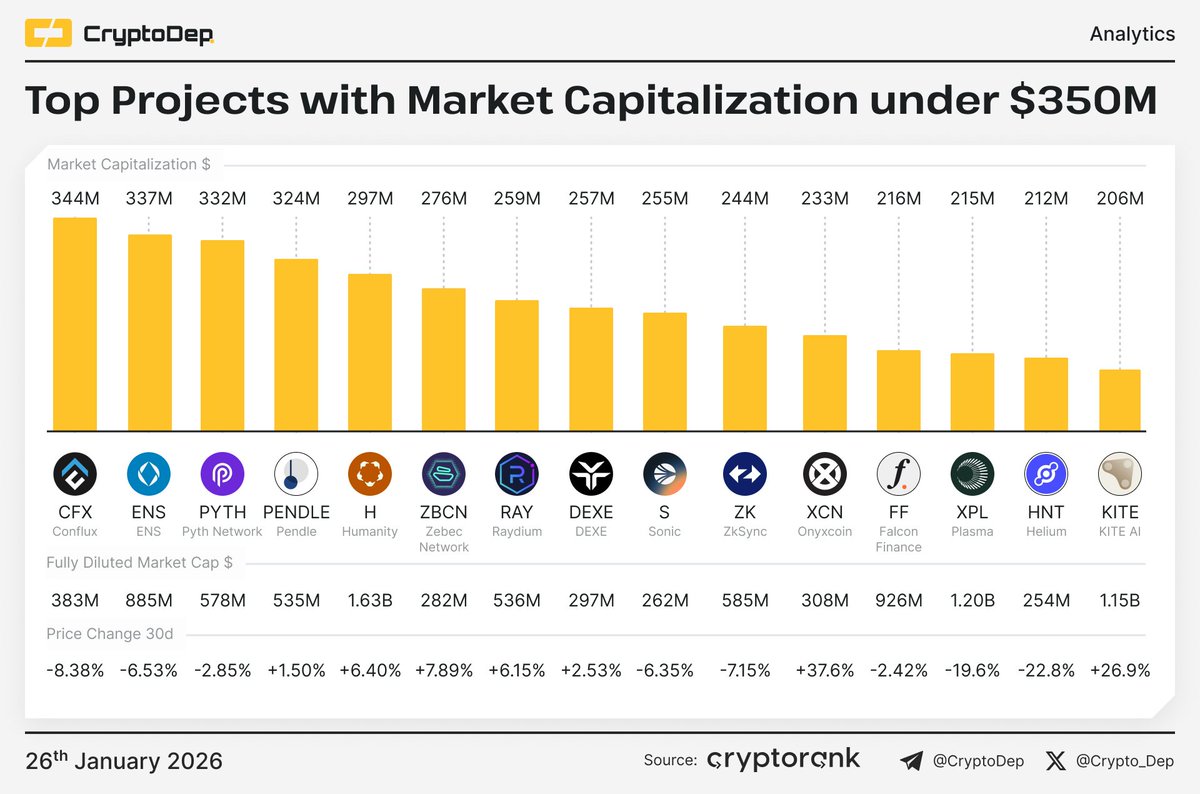 ⚡️ Top Projects with Market Capitalization under $350M $CFX $ENS $PYTH  $PENDLE $H $ZBCN $RAY $DEXE $S $ZK $FF $XPL $HNT $KITE