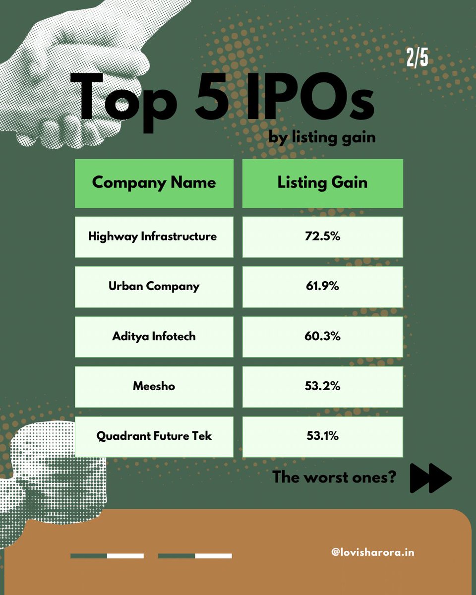 decodedbylovish's tweet photo. What if you had invested INR 10,000 in every IPO of 2025? 👀⬇️

1/2 https://t.co/DNhUOnJqNG