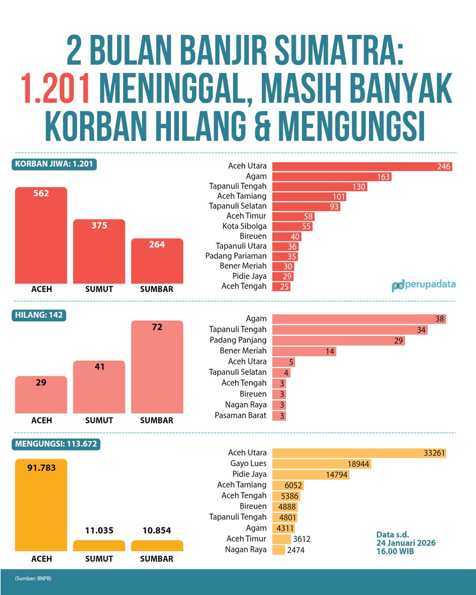 perupadata's tweet image. 2 bulan berlalu sejak banjir dan longsor menerjang Aceh, Sumatera Utara, dan Sumatera Barat disertai gelombang empasan kayu. Masih ada 142 orang hilang dan 113 ribu orang mengungsi.

Sementara korban jiwa mencapai 1.201.