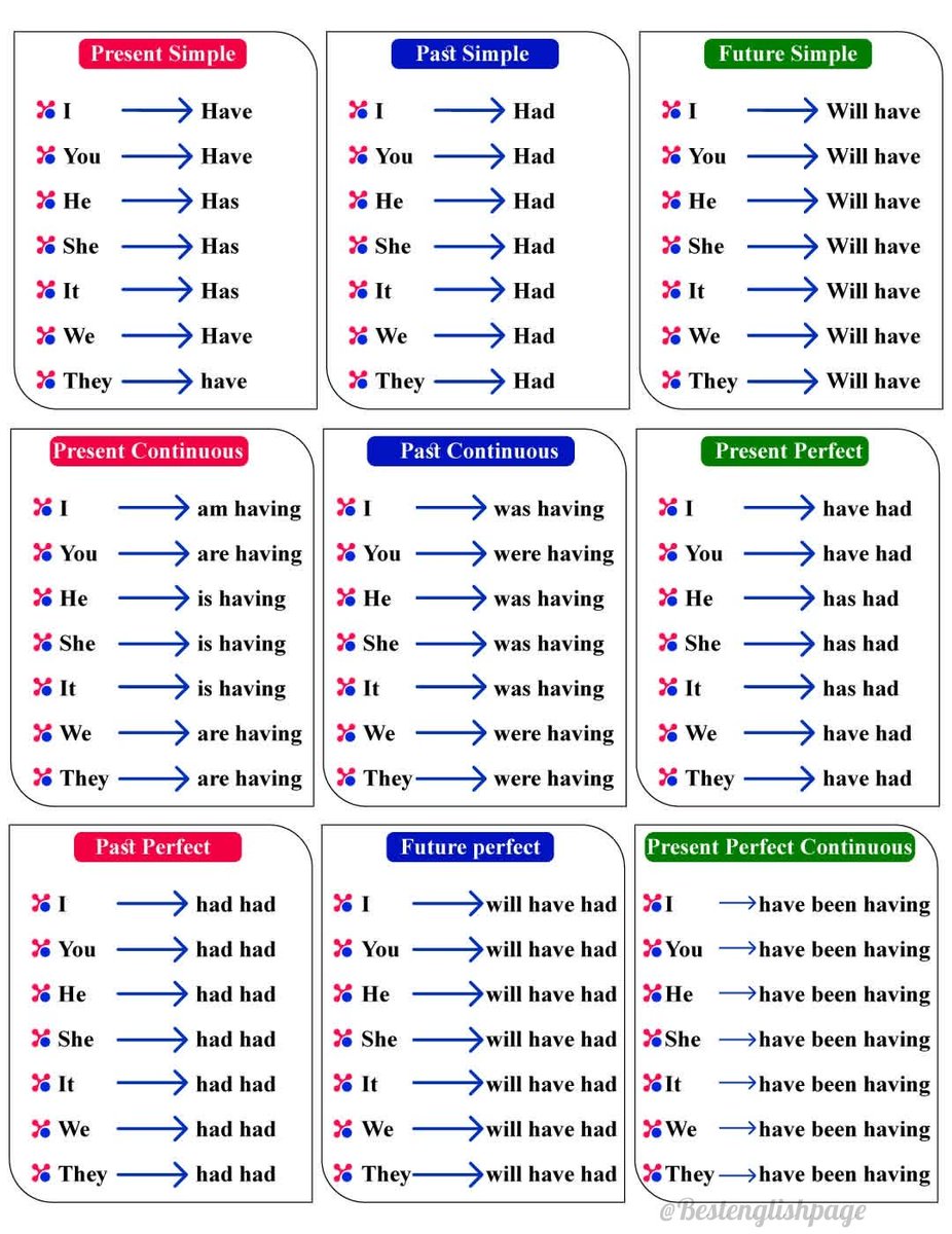 Bestenglishpage's tweet image. Tense and its all types..