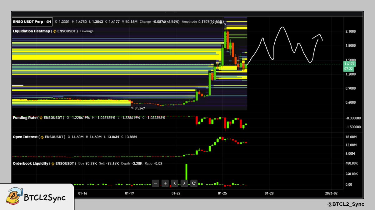 ENSO PARABOLIC, SHORT SQUEEZE TO $2.30 OR -30% NUKE? $ENSO just pumped  +168% in 24H after HTX listing. Price ~$1.42. Liquidity: Long traps at  $1.15 to $1.30 Short stops at $1.80 to