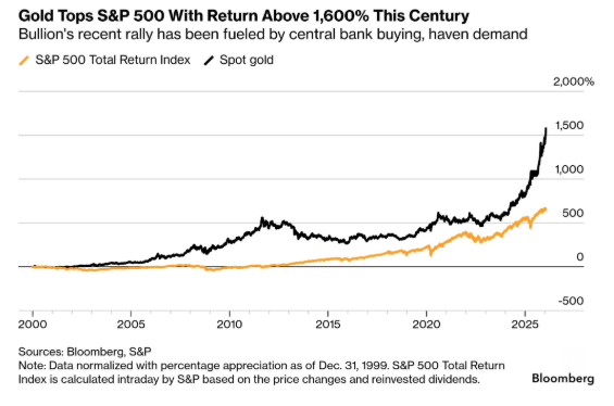 Tremendo lo del oro.

Hoy sube 2% y supera los USD 5100 la onza.

Acumula una suba del 17% YTD y del +86% en 12 meses.

Da vértigo lo que está pansando con la mayoría de los metales.