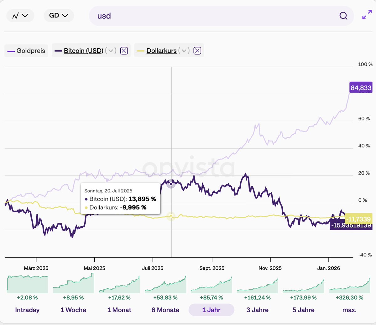 Gold vs. #bitcoin vs. #USD Gold remains the best store of value in  uncertain times