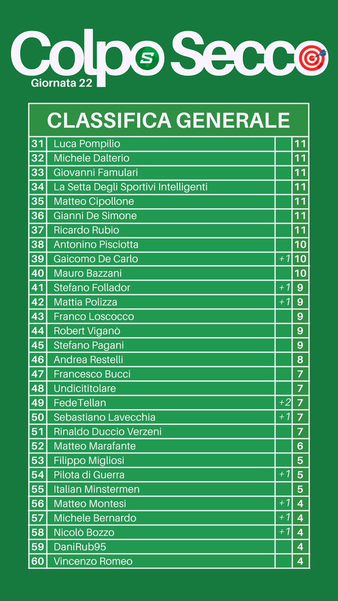 🎯 𝘾𝙊𝙇𝙋𝙊 𝙎𝙀𝘾𝘾𝙊 – 𝙇𝙖 𝙘𝙞𝙣𝙦𝙪𝙞𝙣𝙖 𝙙𝙞 𝙎𝙤𝙩𝙩𝙤𝙥𝙤𝙧𝙩𝙖
🗓️ 𝐺𝑖𝑜𝑟𝑛𝑎𝑡𝑎 22

Si è conclusa un'altra giornata di Colpo Secco, la sfida di Sottoporta che stuzzica più di qualsiasi altra le vostre conoscenze calcistiche, la vostra capacità di prevedere il