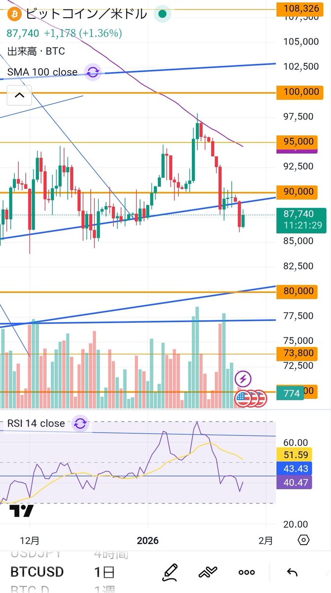 Bitcoin #BTC ビットコイン日足です。 個人的には、ローソク足実体線が直近の青ラインの上で確定するか、下で確定するかに注目しています。😗