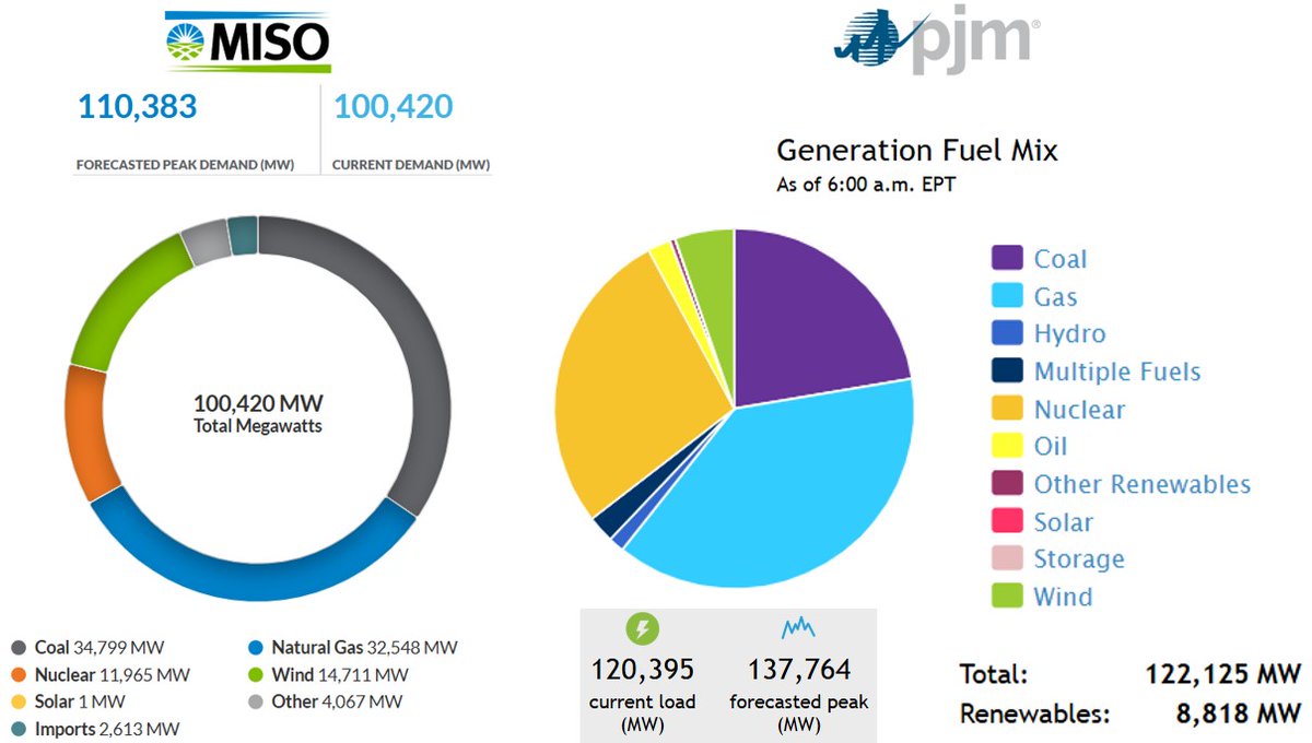 As co-op crews work on power outages caused by ice, we are also monitoring the supply of energy as demand surges in this brutal cold. 
Look at this fuel mix snapshot. The health &amp; prosperity of our communities are powered by natural gas, coal &amp; nuclear energy. Dependable sources.