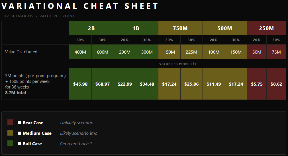 .<a href="/variational_io/">Variational</a>  Points Guide

( CODE : OMNIB31234KC )

Stop farming blind. 

Here's how the program actually works and what your points might be worth.

Points program :

> Retro points : 3M distributed 
> Weekly : 150K points 
> Ends : Q3 2026 at latest ( could be earlier )
>