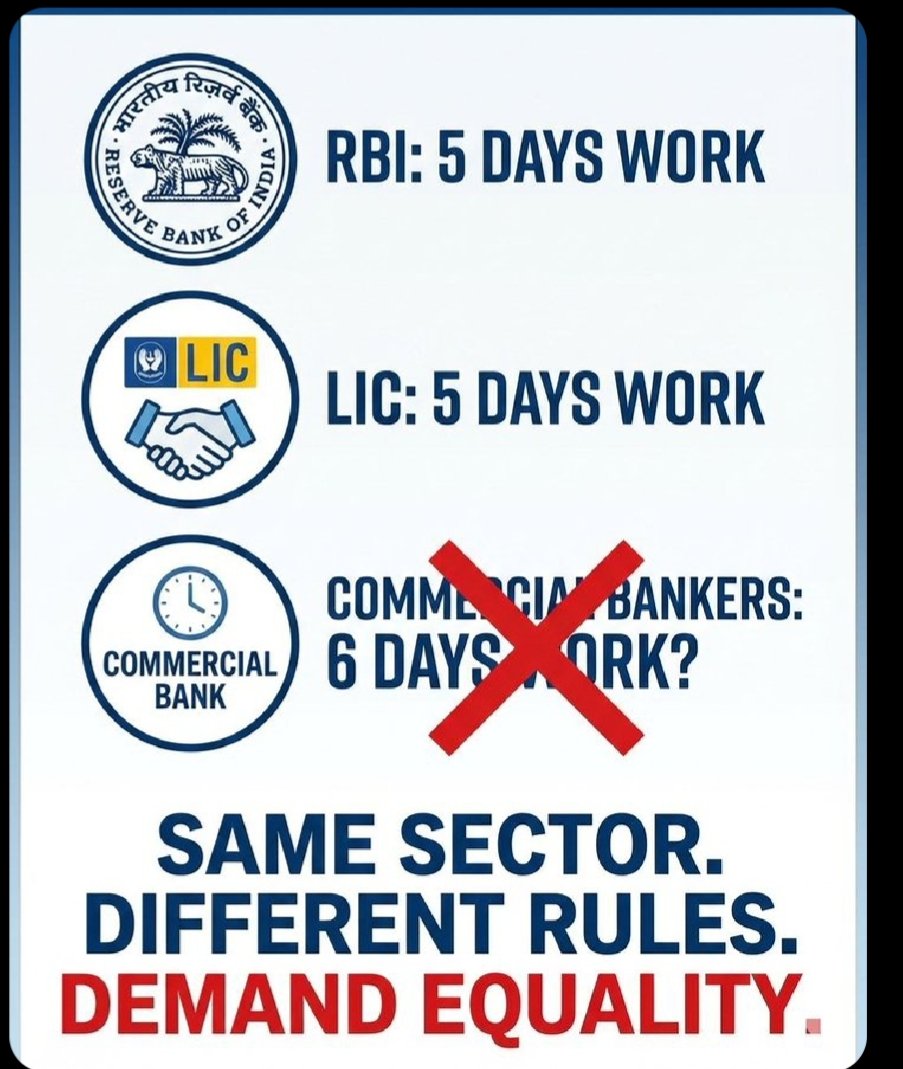 The commitment to a five-day workweek in the banking sector has remained pending for far too long.
This delay is no longer acceptable. A 5 day workweek is not a concession—it is a matter of dignity, employee health, .5 Days banking is the need of the hour
#5DaysWeekForBankers