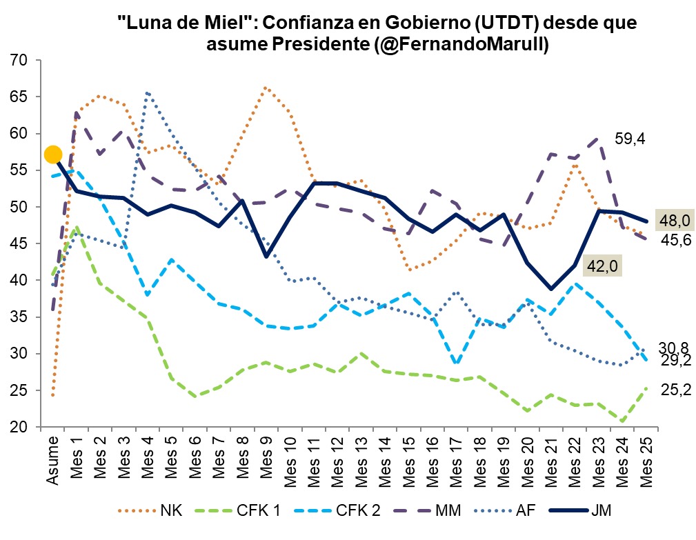 En su mes 25 de gestion, segun la UTDT el apoyo al gobierno es de 48%, superando a Nestor y Macri, que estaban en 46%