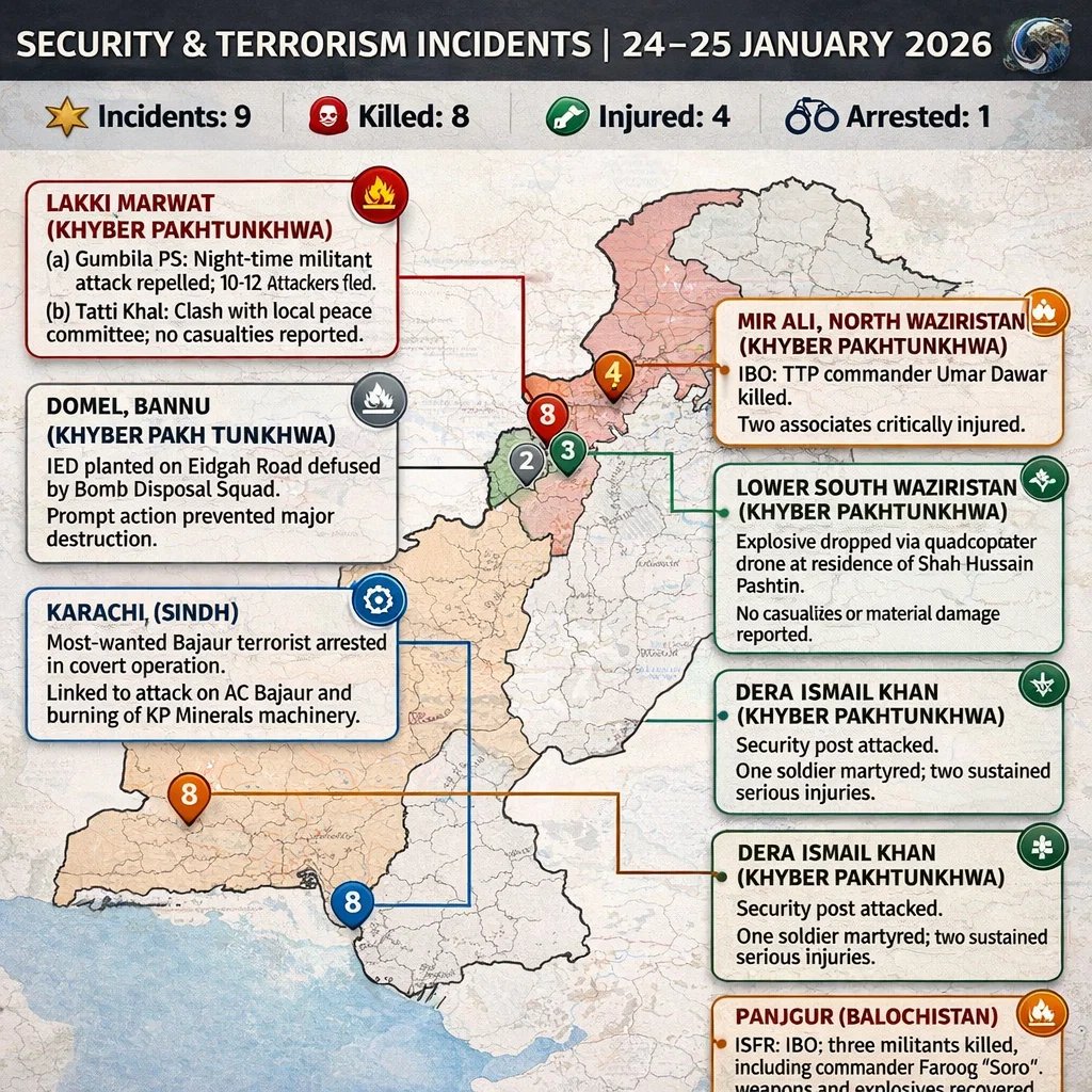 INY78600's tweet photo. Security and Terrorism Incidents – 24–25 January 2026
Across Pakistan on 24–25 January, multiple terrorism-related incidents reported in KP, Sindh & Balochistan. Foiled night attack on Gumbila Police Station, clashes in Tatti Khail, and IED defused in Domel, Bannu. https://t.co/UAi1MQb5Ie