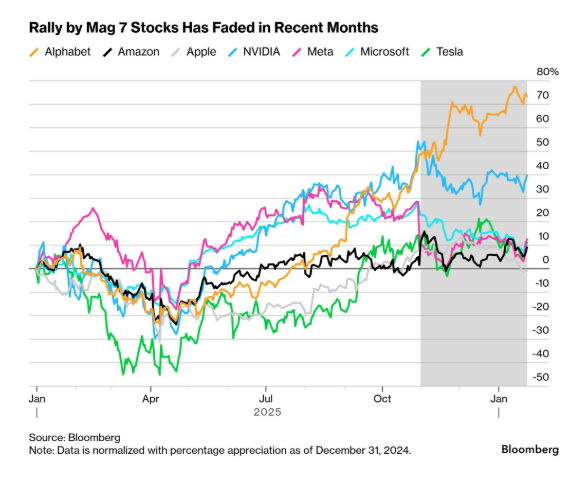 Retorno total de las Mag 7 $MAGS acumulado desde el 1/1/25 a la fecha.

$GOOGL se salió del mapa subiendo mas del 70%.

$NVDA en segundo lugar con un +40%.

Las 5 restantes promediando un retorno total del 10% en poco mas de 12 meses.

Interesante considerar que prácticamente