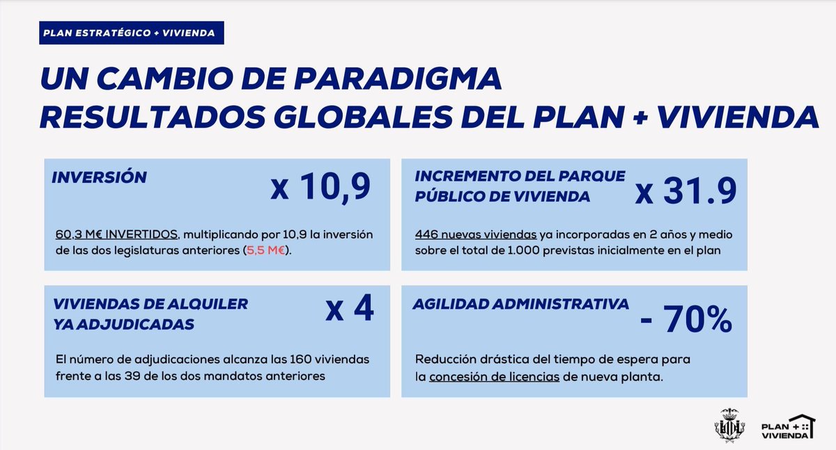 Hemos pasado de una ciudad anclada en políticas fracasadas a aportar soluciones reales al problema de la vivienda.

Pero no nos conformamos: propondré en la <a href="/fempcomunica/">FEMP</a> instar al Gobierno de Sánchez a construir de forma inmediata vivienda protegida en los solares de titularidad