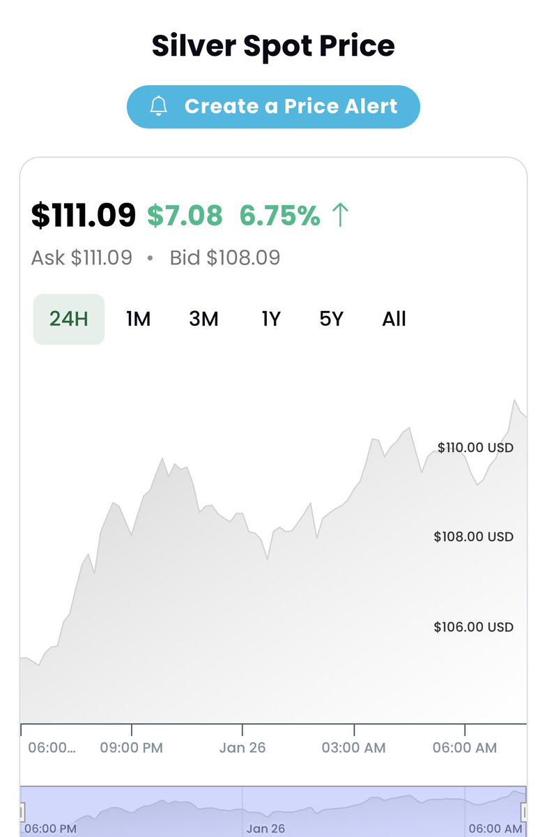 Cash feels safe, but it’s a terrible long term strategy. People who sit in cash in 2026 won’t fail, they’ll just fall behind. Take notice. 
Silver Hits New ATH $1.11 per ounce. #silver #Markets #XAG