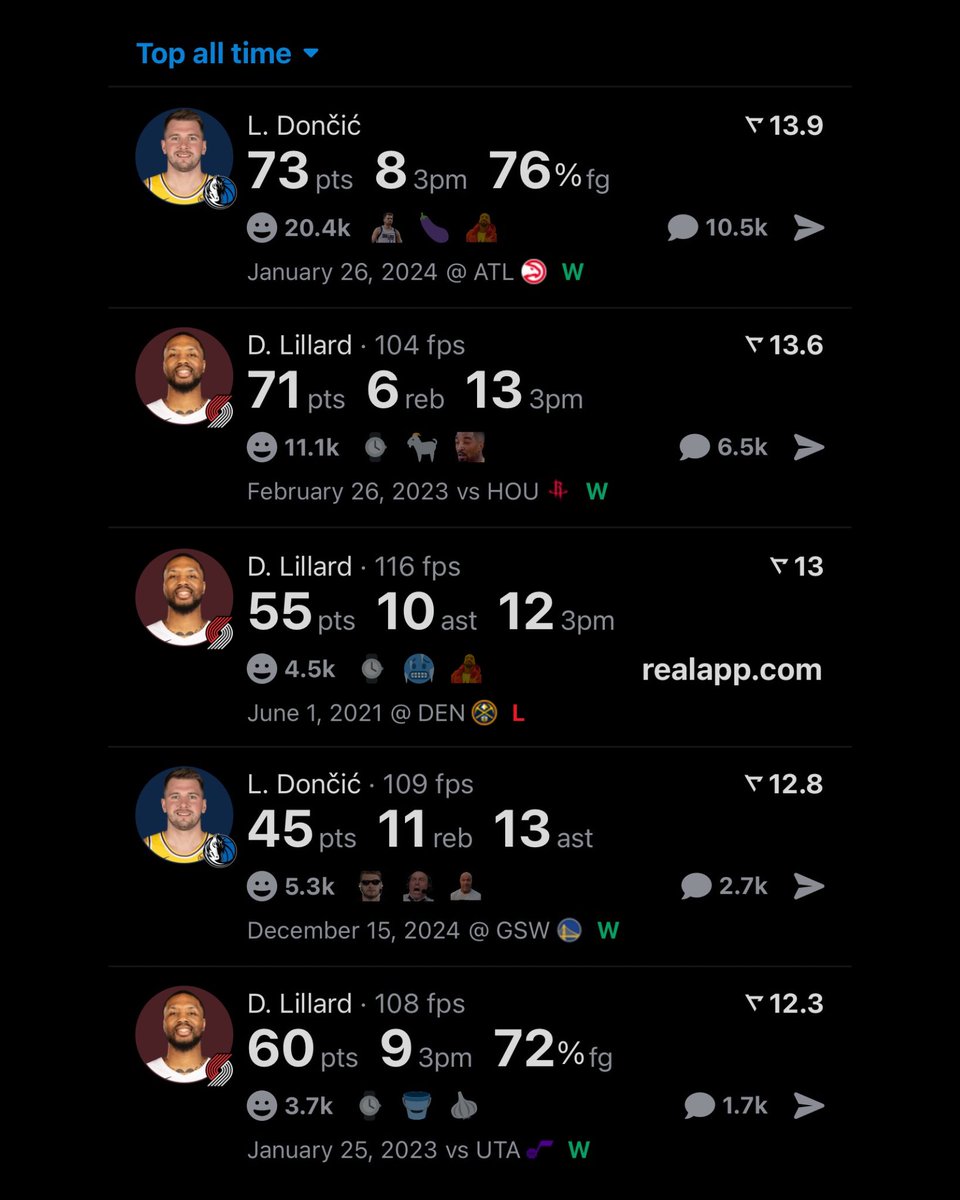 realapp's tweet image. It’s the highest rated NBA performance in Real history!