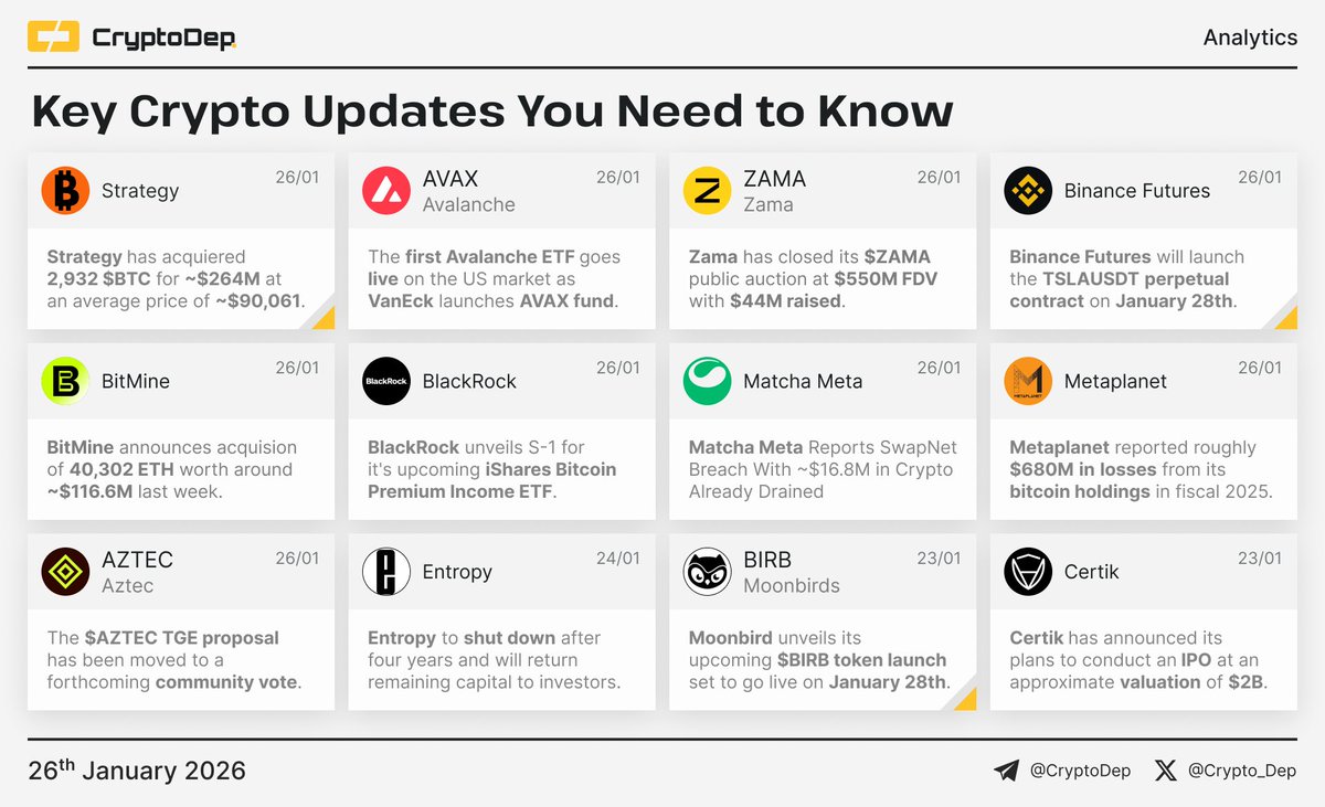 ⚡️ ​​Crypto News Digest: Key Updates You Need to Know The current report  features updates of Strategy, Avalanche, Zama, Binance Futures, BitMine,  BlackRock, Matcha Meta, Metaplanet, Aztec, Entropy, Moonbirds, and Certik.  $BTC #