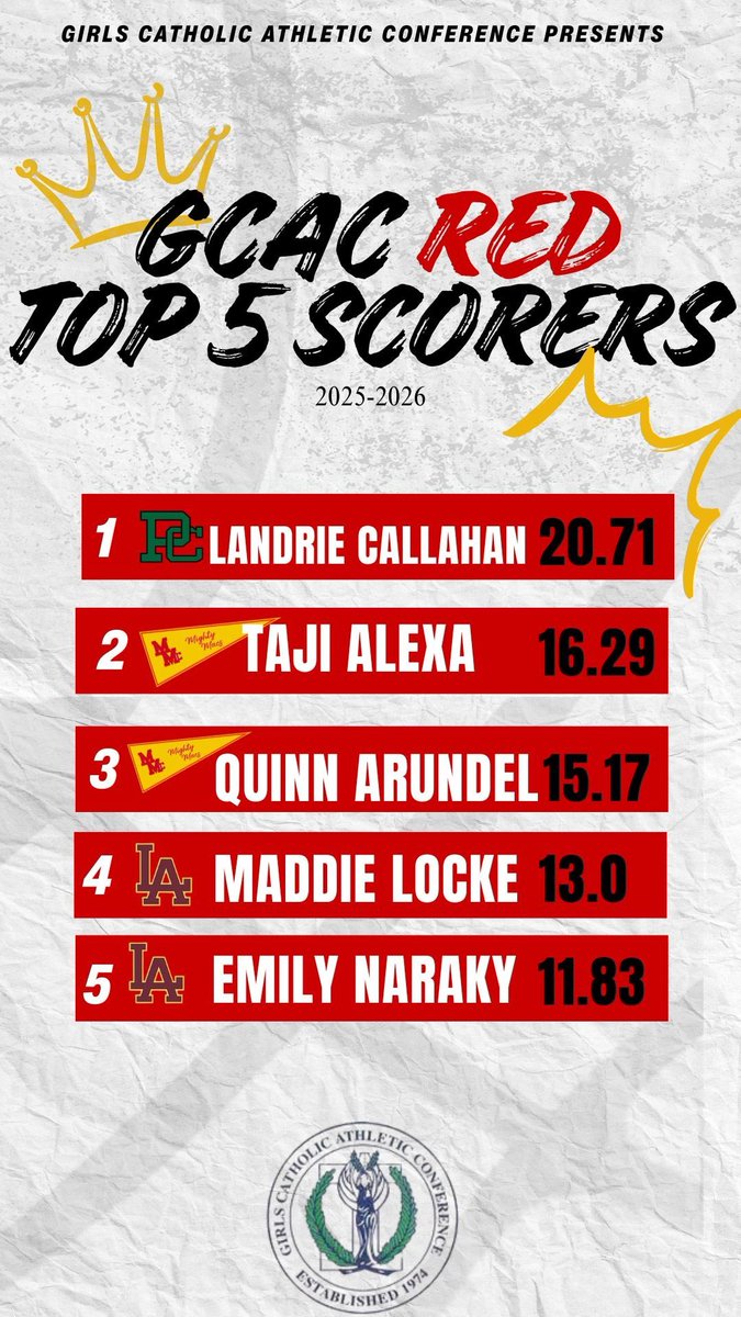 GIRLS CATHOLIC ATHLETIC CONFERENCE tweet media