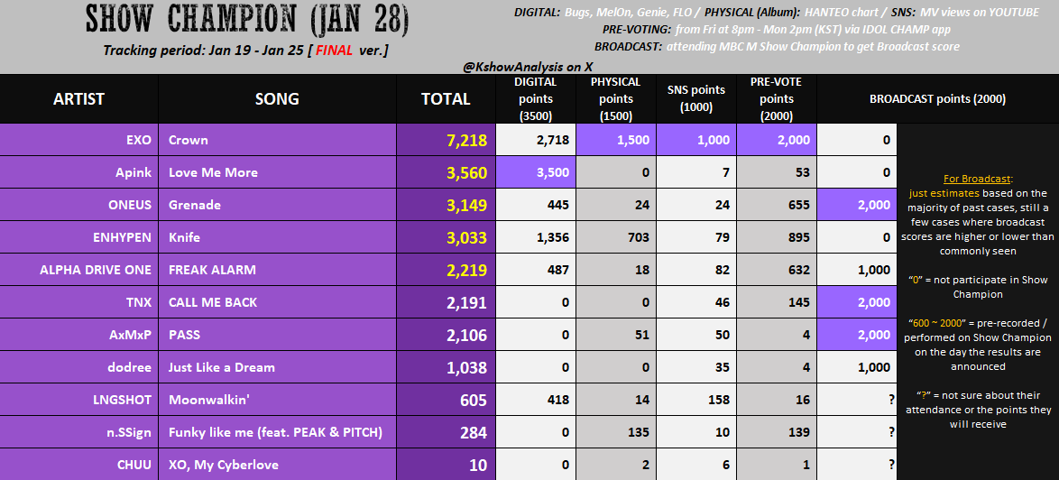 EXO will win show champion 🏆 

Advance congratulations to #EXO 👑👑 <a href="/weareoneEXO/">EXO</a>
