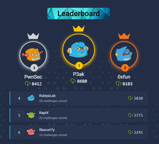 l3akctf's tweet photo. We played 0xL4ughCTF v5 this past weekend and won 1st place out of 1700 teams 🔥 

Thanks to @0xL4ugh for the great challs! https://t.co/2o14UNcHjt