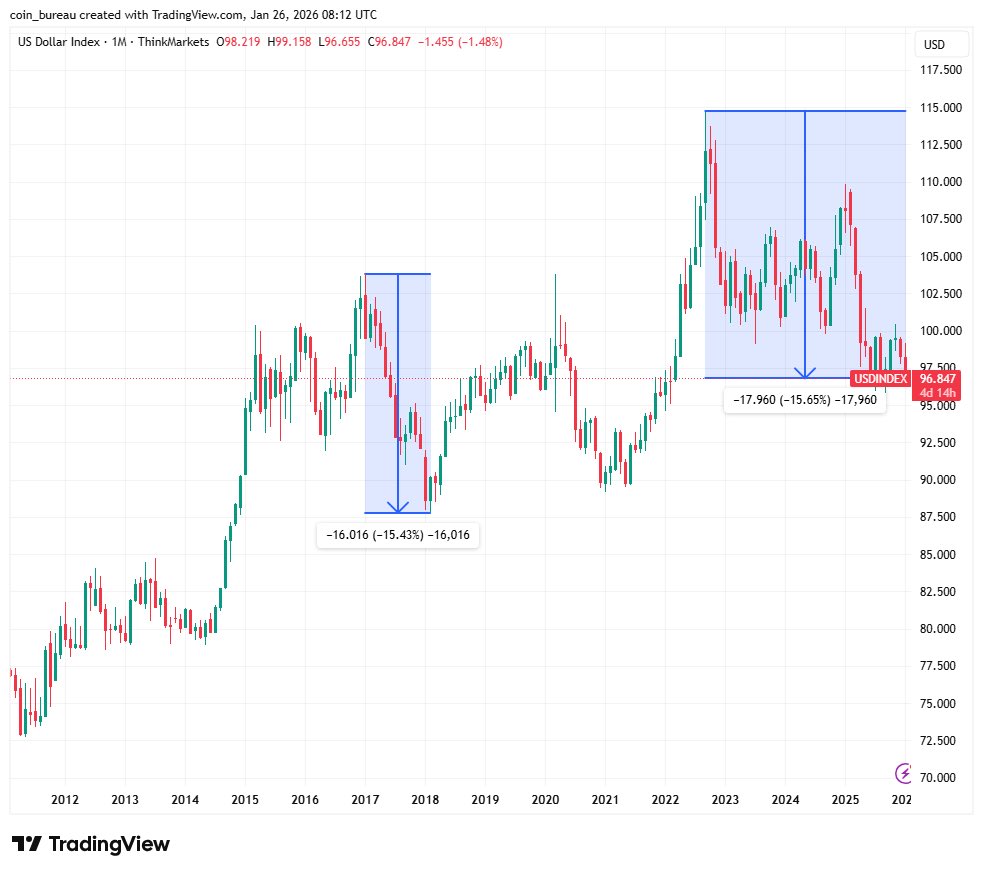 🚨 EL DÓLAR ESTÁ EN CAÍDA LIBRE El DXY se desploma un -15,6% desde el pico  de 2022. Hoy cotiza en 96,8 ¿La última vez que vimos algo así? 2017. Justo  entonces