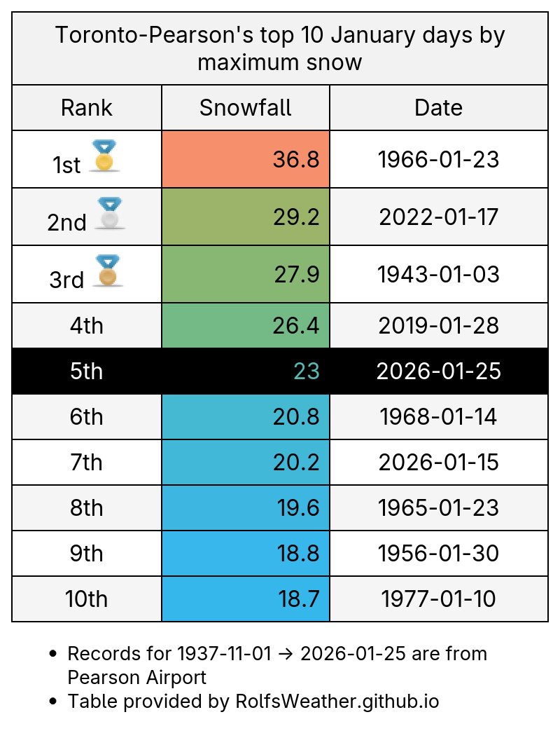 Toronto Weather Records🌤 tweet media