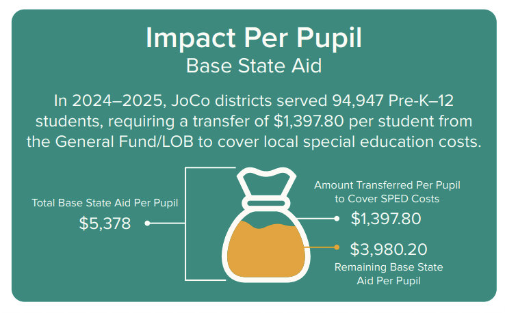 supercorygibson's tweet photo. For the first time in its history, USD 232 will be responsible for covering 50% of special education costs in the 2025–2026 school year. Full funding under state law would provide our district with over $4 million in additional funds to help cover these excess costs. #KSLEG https://t.co/Mm6WGjtHkW