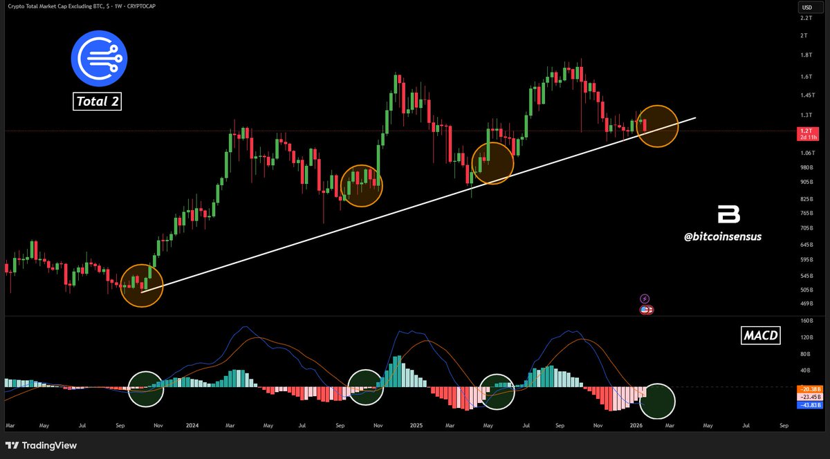 BTC RETESTING MEGA SUPPORT + INCOMING MACD CROSSOVER! 🚀 📈 Price bouncing  on 2-year ascending trendline MACD crossovers historically triggered huge  rallies Same pattern forming again. (NFA) #Bitcoin #Crypto